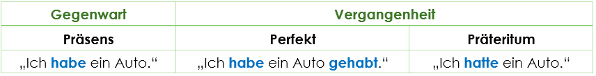 Deutsche Grammatik Vergangenheit Zeitformen